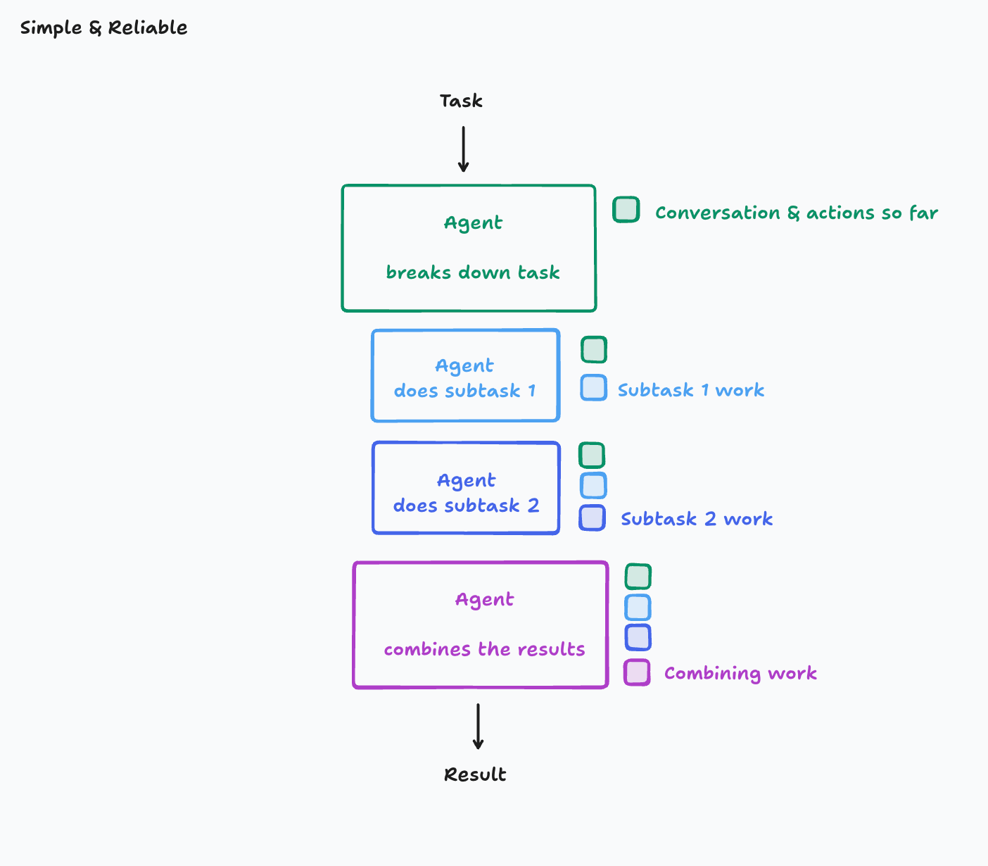 Simple and reliable sequential agent diagram